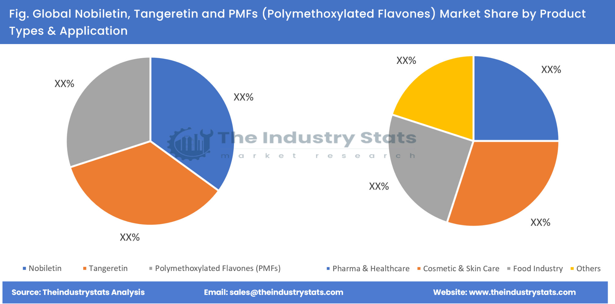 Nobiletin, Tangeretin and PMFs (Polymethoxylated Flavones) Share by Product Types & Application